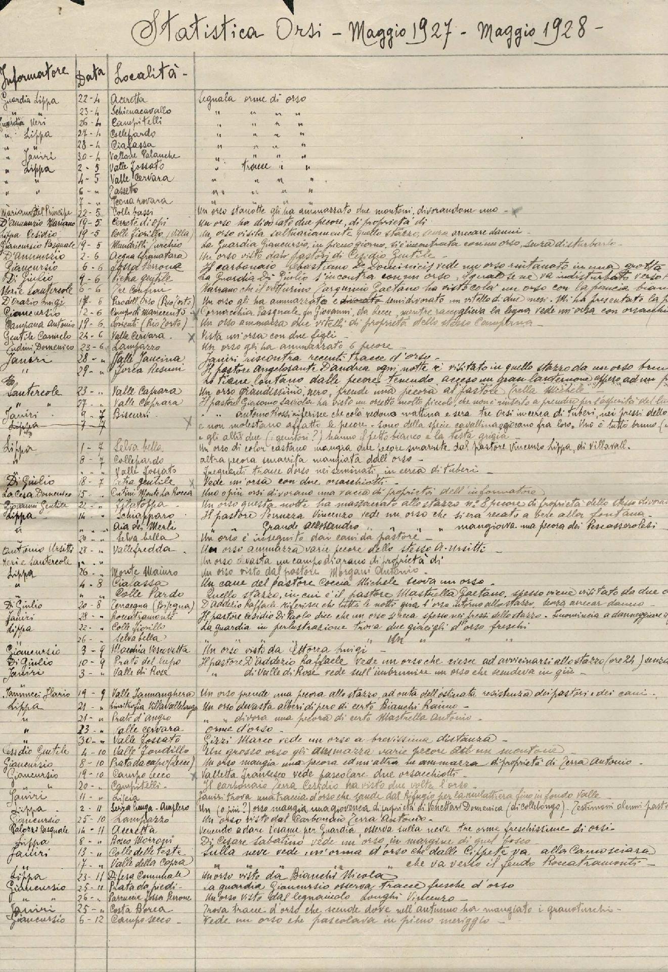Statistiche avvistamenti orsi 1927-1928,IX - Fauna/1. Cl. 2 Rimborsi per i danni causati dagli orsi B1 fasc. 1-18 1922 - 1934 - CC BY-SA Archivio storico Pnalm - appendice integrativa